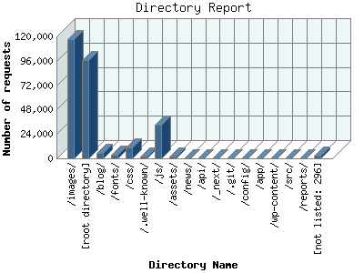 Directory Report: Number of requests by Directory Name.