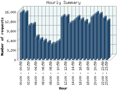 Hourly Summary: Number of requests by Hour.