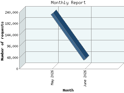 Monthly Report: Number of requests by Month.