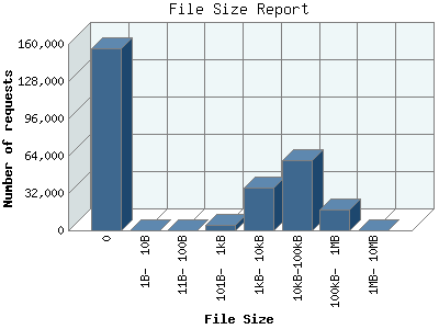 File Size Report: Number of requests by File Size.