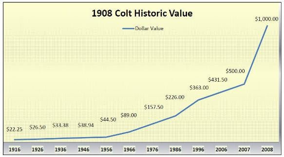 1908 Colt Model N .25 Historic Value Chart