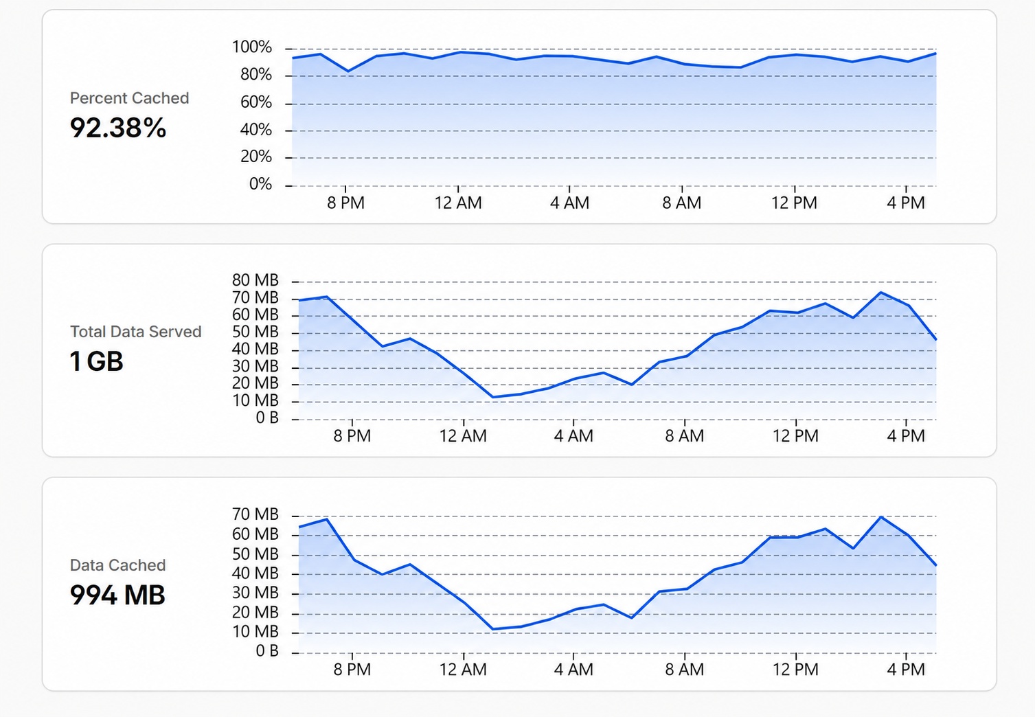Cloudflare cache analytics showing 92.38 percent cached, 1 GB total data served, and 994 MB delivered from cache