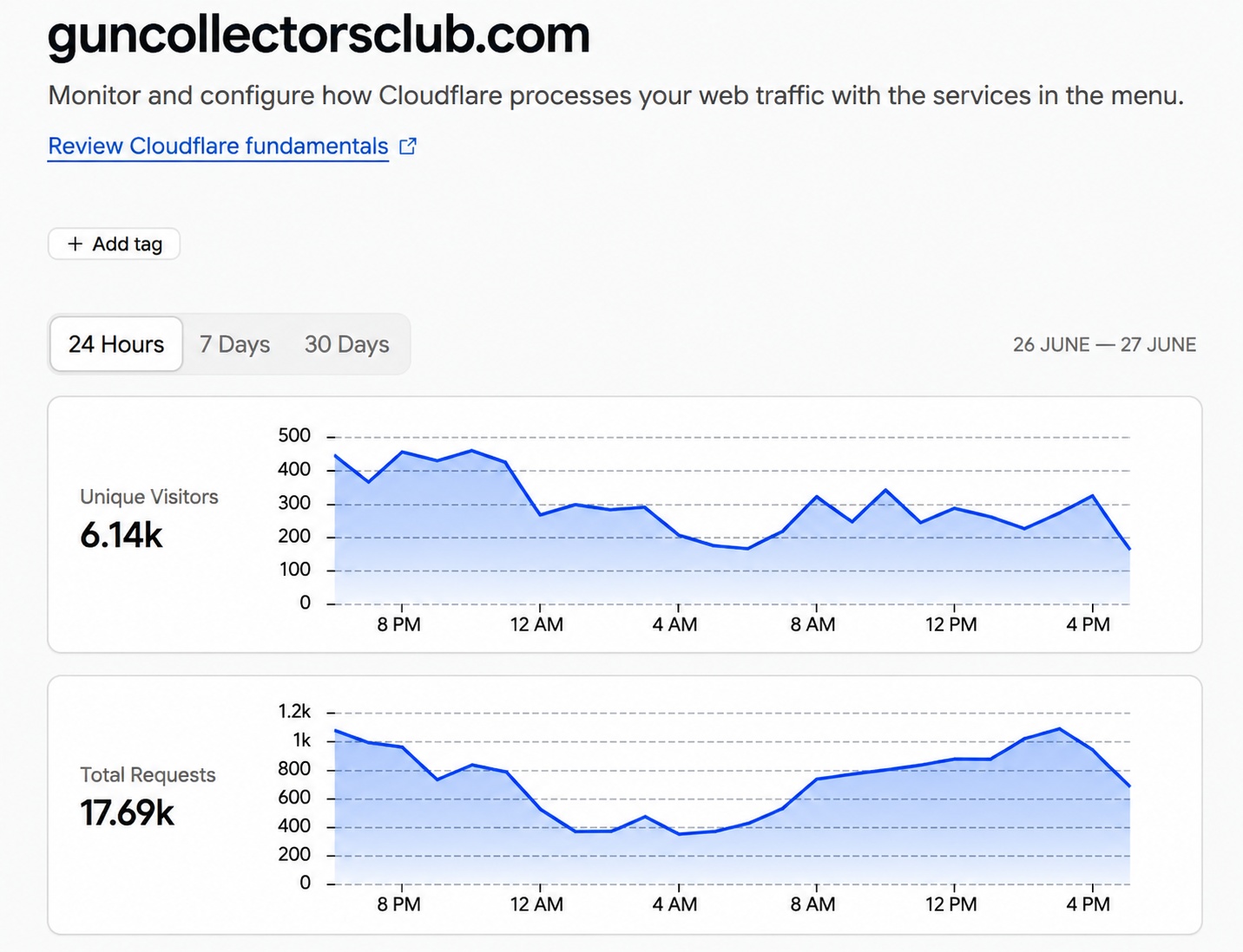 Cloudflare analytics for GunCollectorsClub.com showing 6.14k unique visitors and 17.69k total requests over the past 24 hours