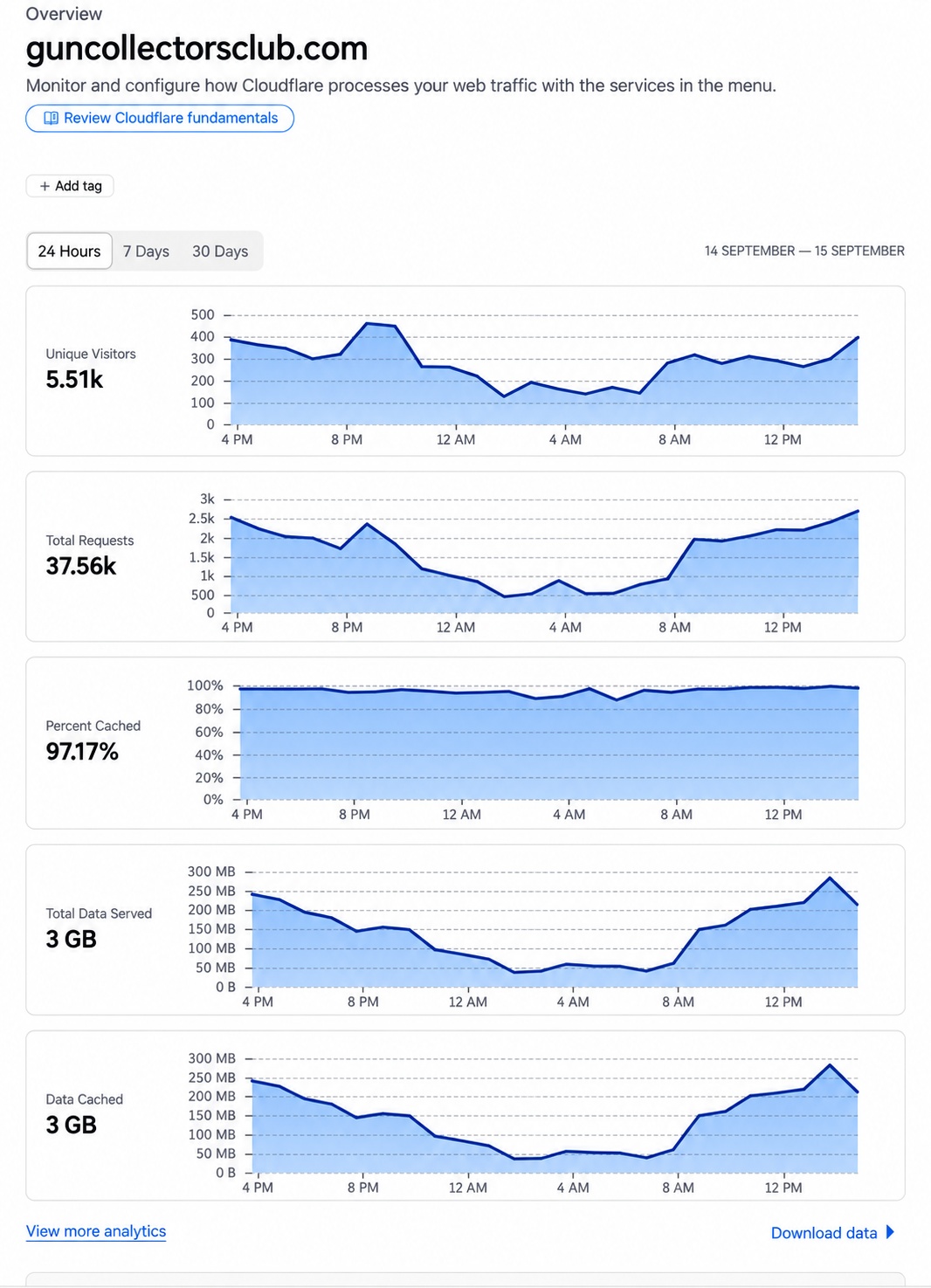 Cloudflare overview for September 14–15, 2026: 5.51K unique visitors, 37.56K requests, 97.17% cached, 3 GB served, and 3 GB cached