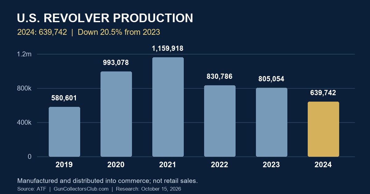U.S. revolver production rose from 580,601 in 2019 to 1,159,918 in 2021, then fell to 639,742 in 2024. Full annual figures appear in the production table.