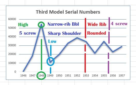 Changes to the Third Model Graph