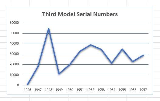 Third Model Serial Number Graph