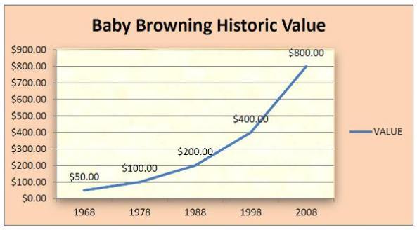 Graph Chart depicting value of gun over the years