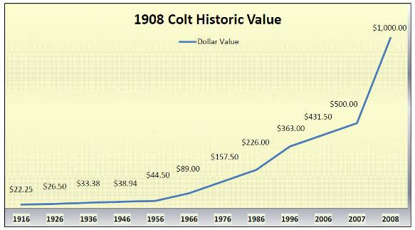 1908 Colt Vest Pocket Historic Values