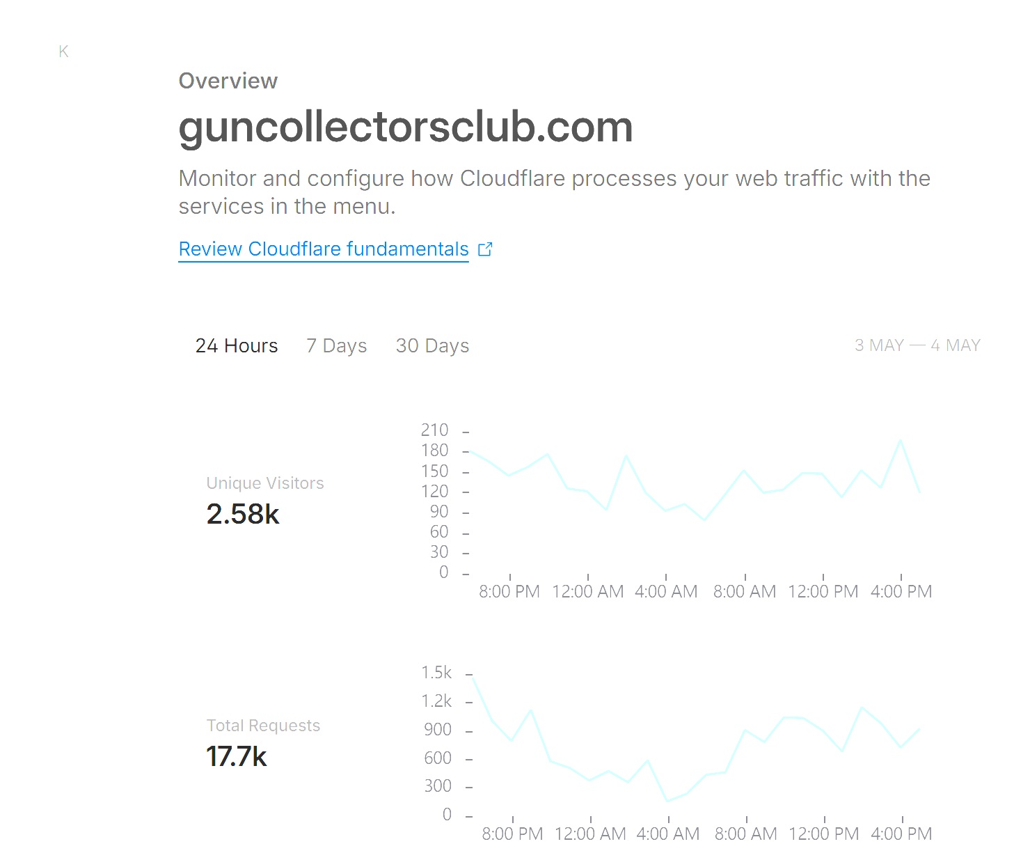 Cloudflare traffic overview for guncollectorsclub.com on May 4, 2026 showing 2.58k unique visitors and 17.7k total requests