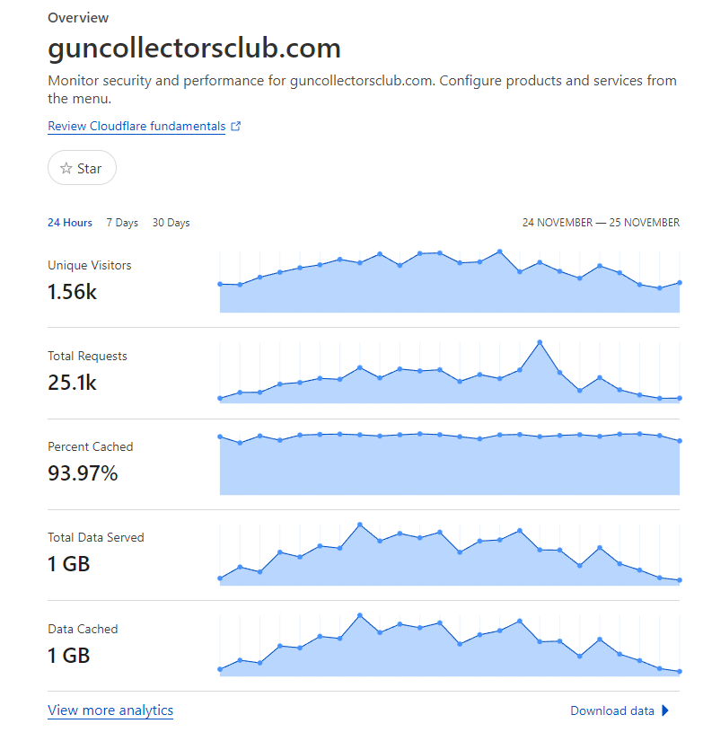 guncollectorsclub.com daily web stats