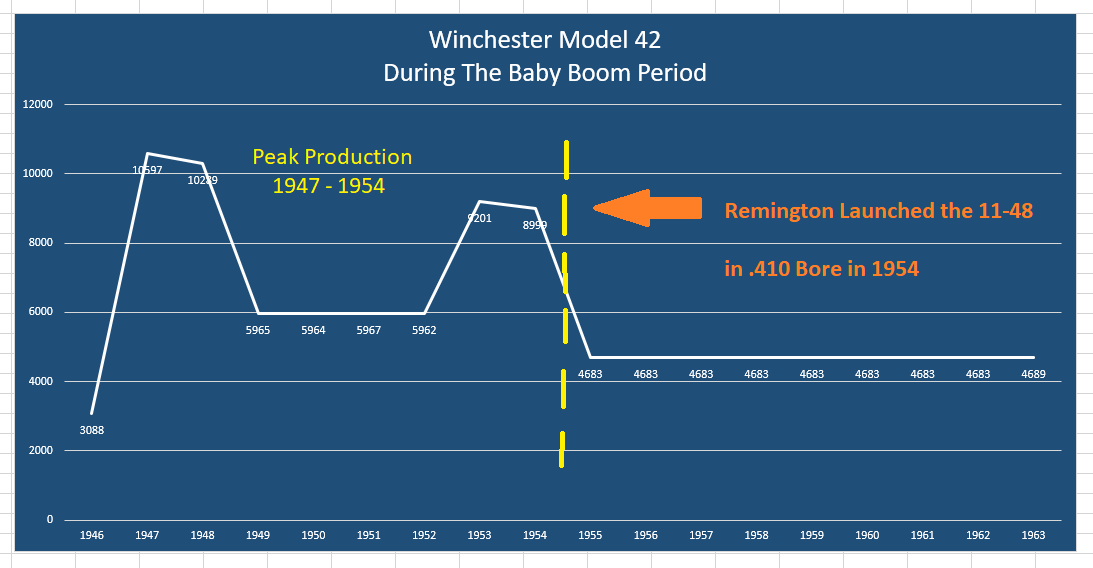 Winchester Model 42 Production Chart 1946-1963