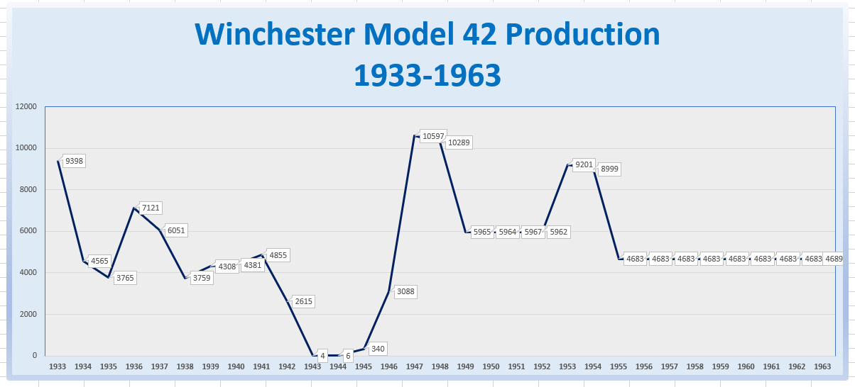 Winchester Model 42 Production Chart 1933-1963