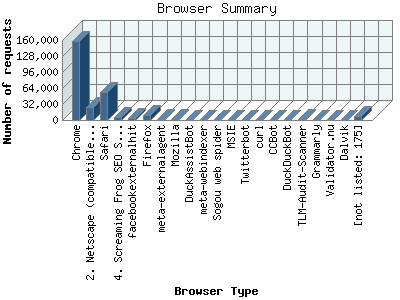 Browser Summary: Number of requests by Browser Type.