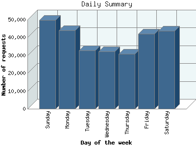 Daily Summary: Number of requests by Day of the week.