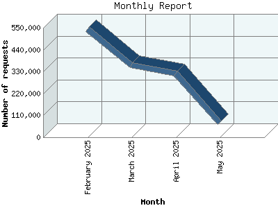 monthly line graph