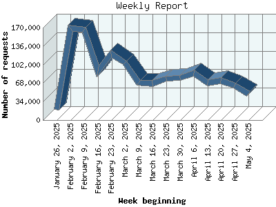 monthly line graph